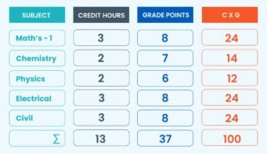 sgpa-to-percentage-calculator