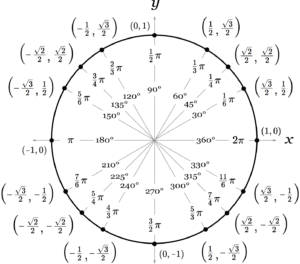 Unit Circle Calculator
